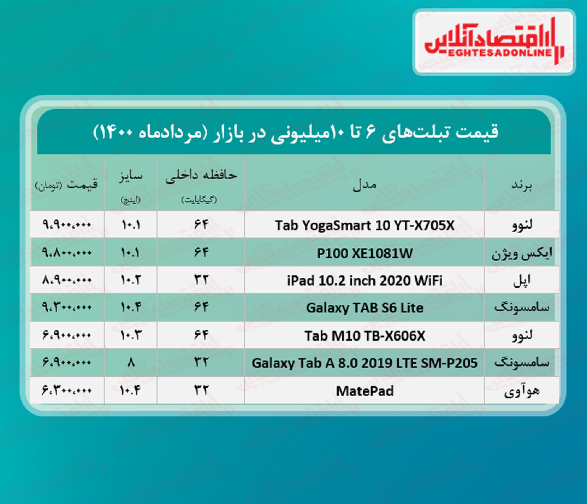 با ۱۰میلیون چه تبلتی می‌ توان خرید؟ + جدول