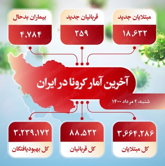 آخرین آمار کرونا در ایران (۱۴۰۰/۵/۲)