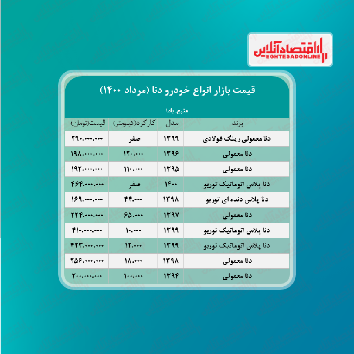 دنا پلاس به مرز ۴۶۴ میلیون تومان رسید + جدول