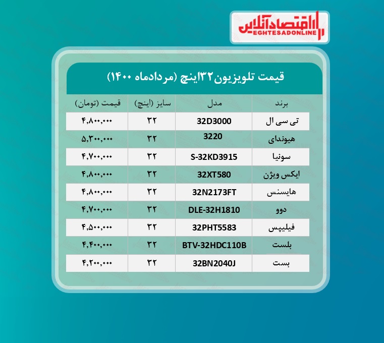 قیمت جدید تلویزیون های‌ ۳۲اینچ  /۲۰مردادماه