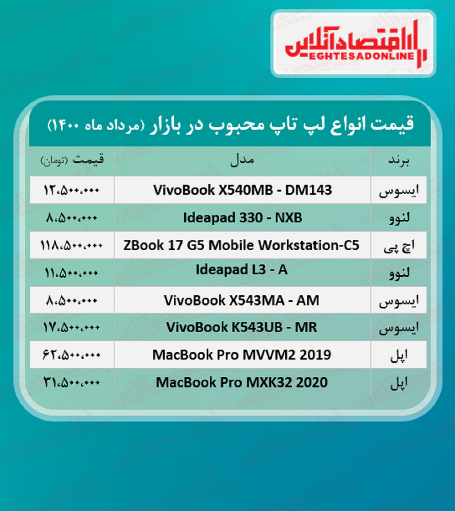 قیمت انواع لپ تاپ محبوب در بازار / ۲۰مرداد