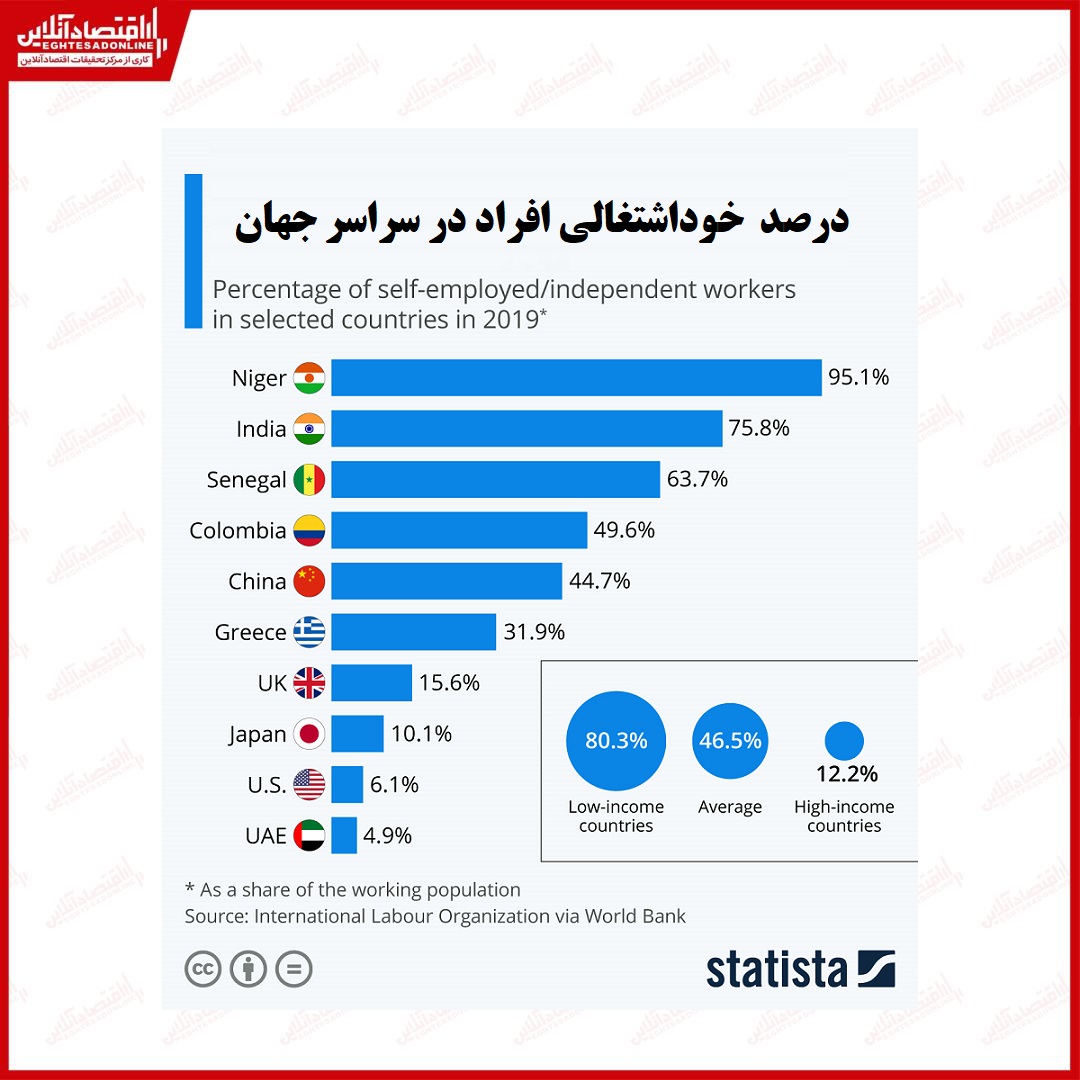 خوداشتغالی در سراسر جهان +اینفوگرافیک