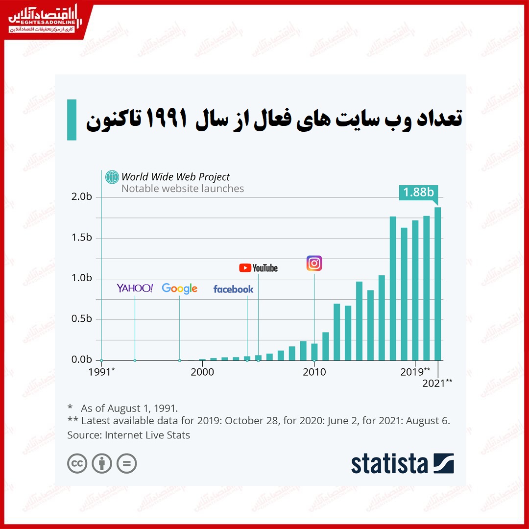 جهان، چند « وب سایت » فعال دارد؟