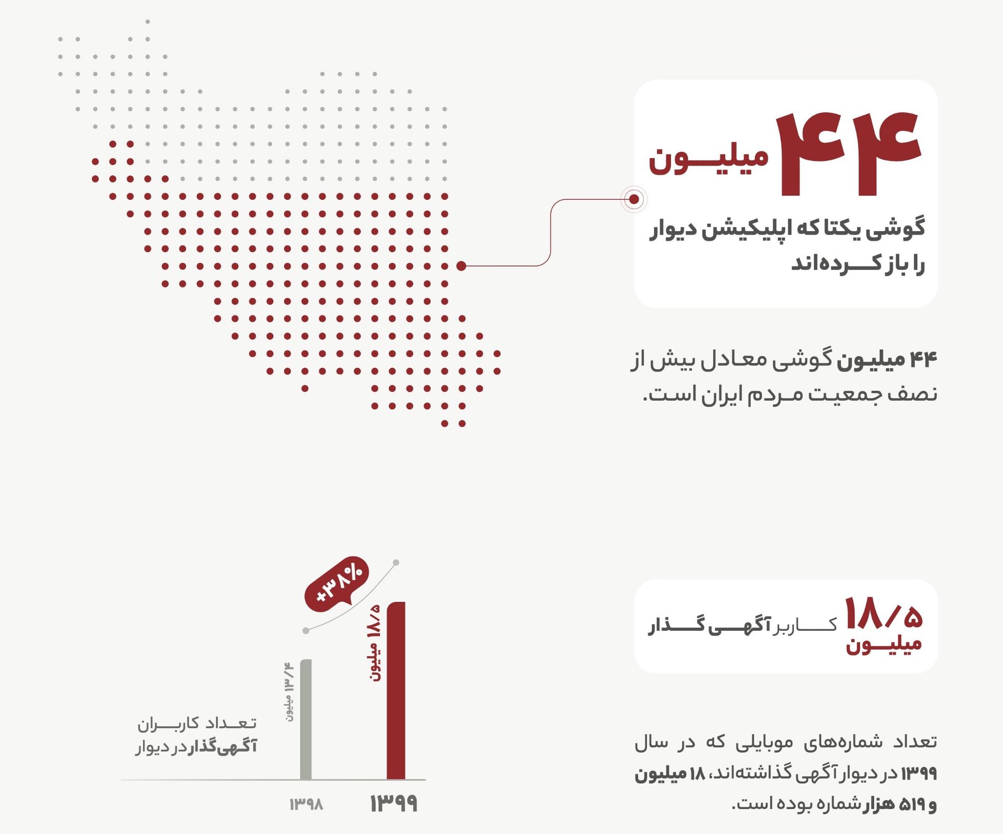 انتشار ۱۲۹میلیون آگهی در «دیوار»