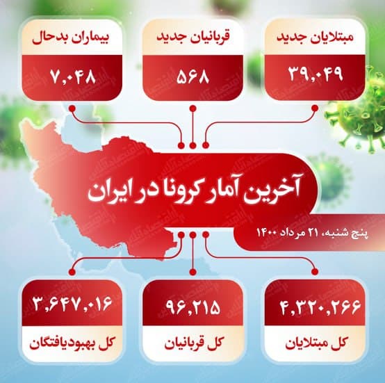 آخرین آمار کرونا در ایران (۱۴۰۰/۵/۲۱)