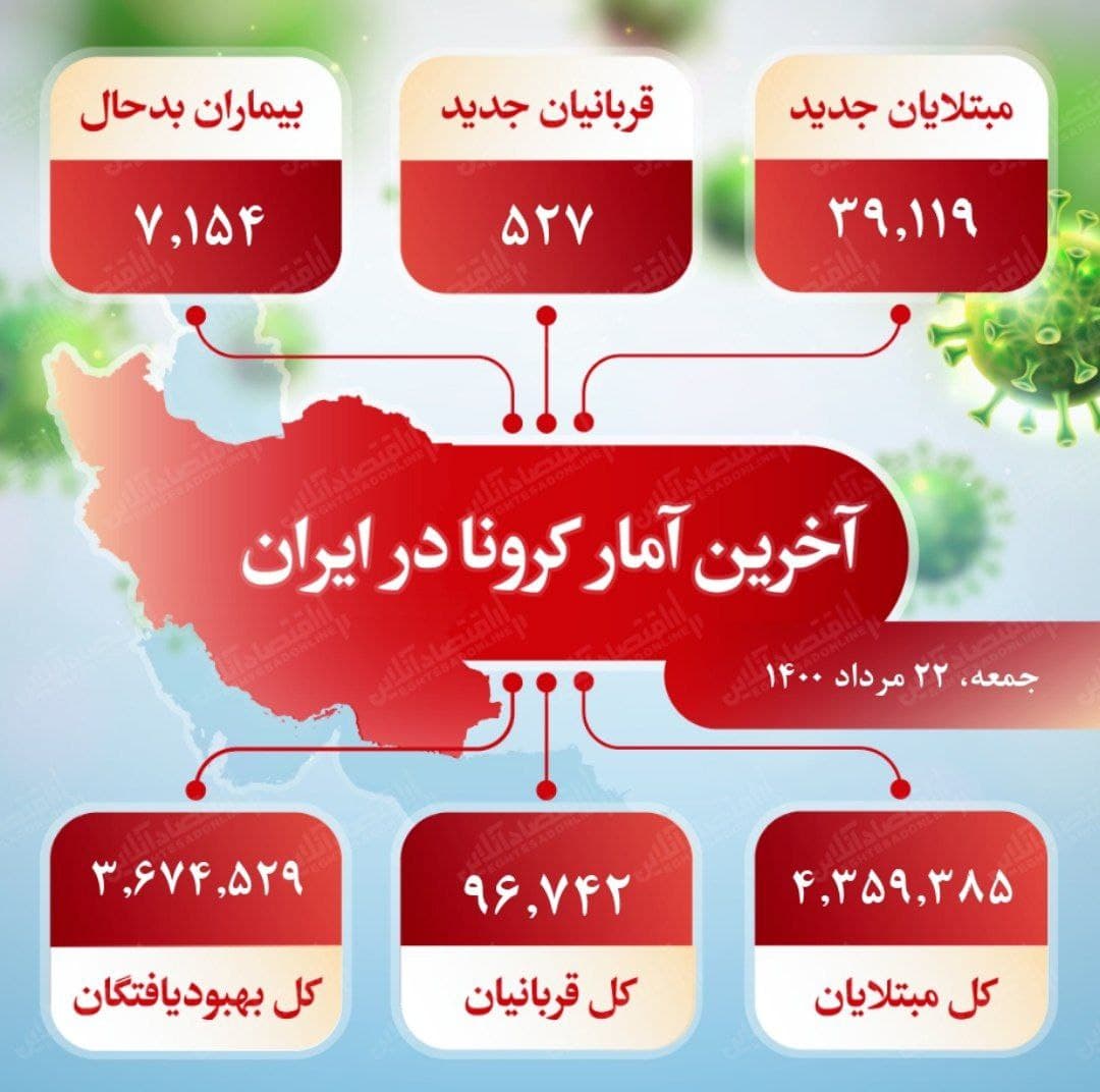 آخرین آمار کرونا در ایران (۱۴۰۰/۵/۲۲)