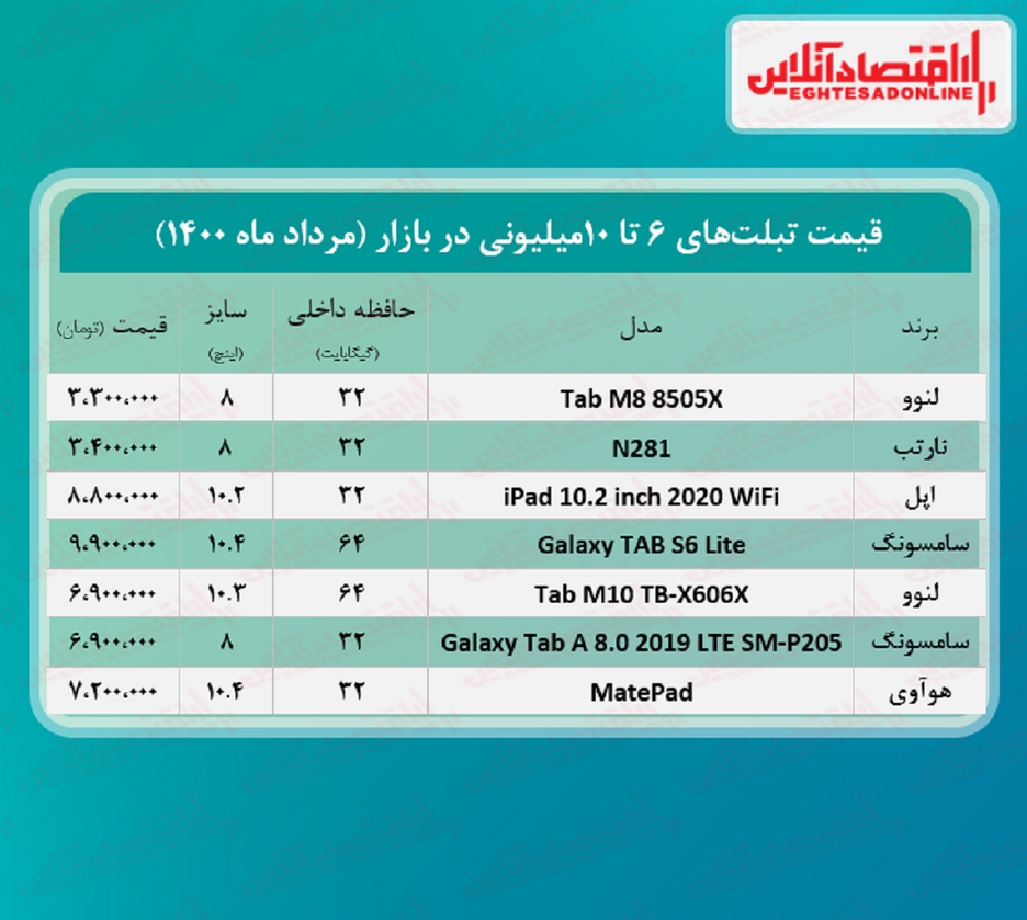 با ۱۰میلیون چه تبلتی می‌ توان خرید؟ + جدول