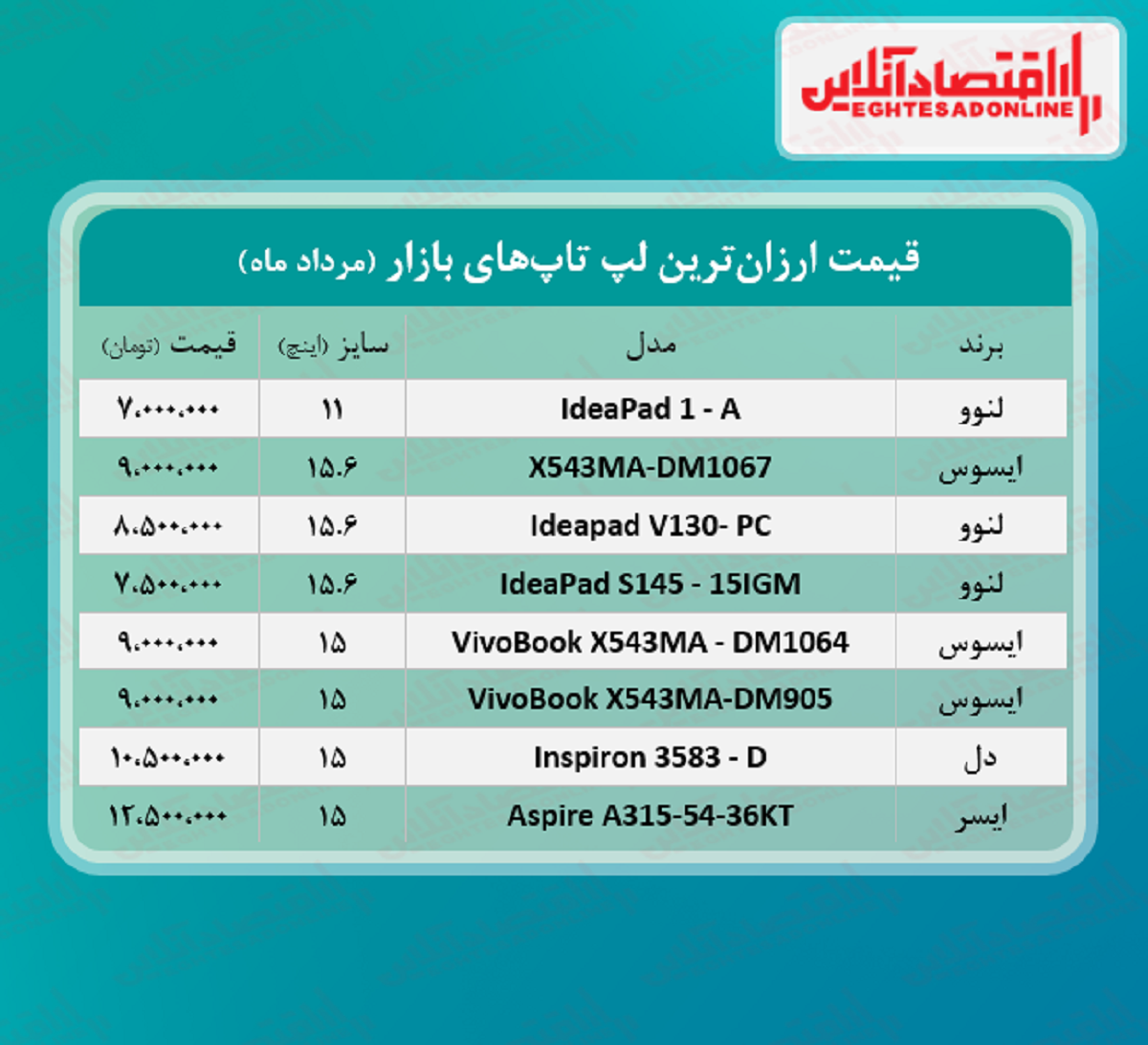 ارزان ‌ترین لپ تاپ ‌های بازار چند؟ / ۲۳مرداد۱۴۰۰
