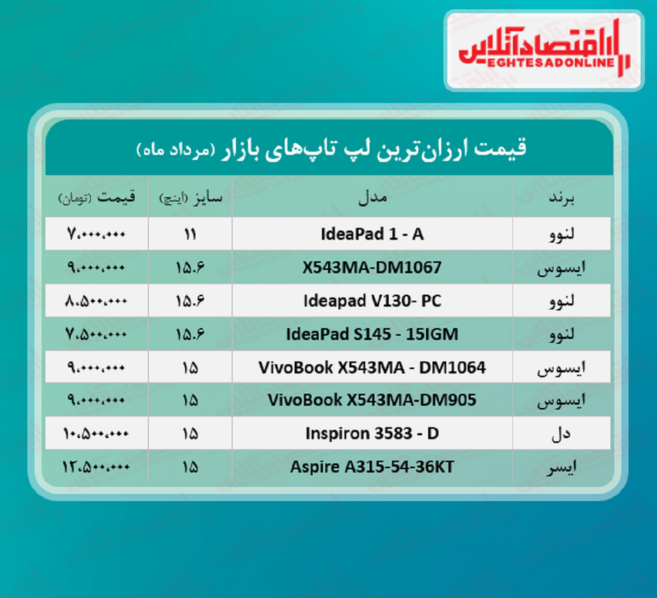 ارزان ‌ترین لپ تاپ ‌های بازار چند؟ / ۲۳مرداد۱۴۰۰