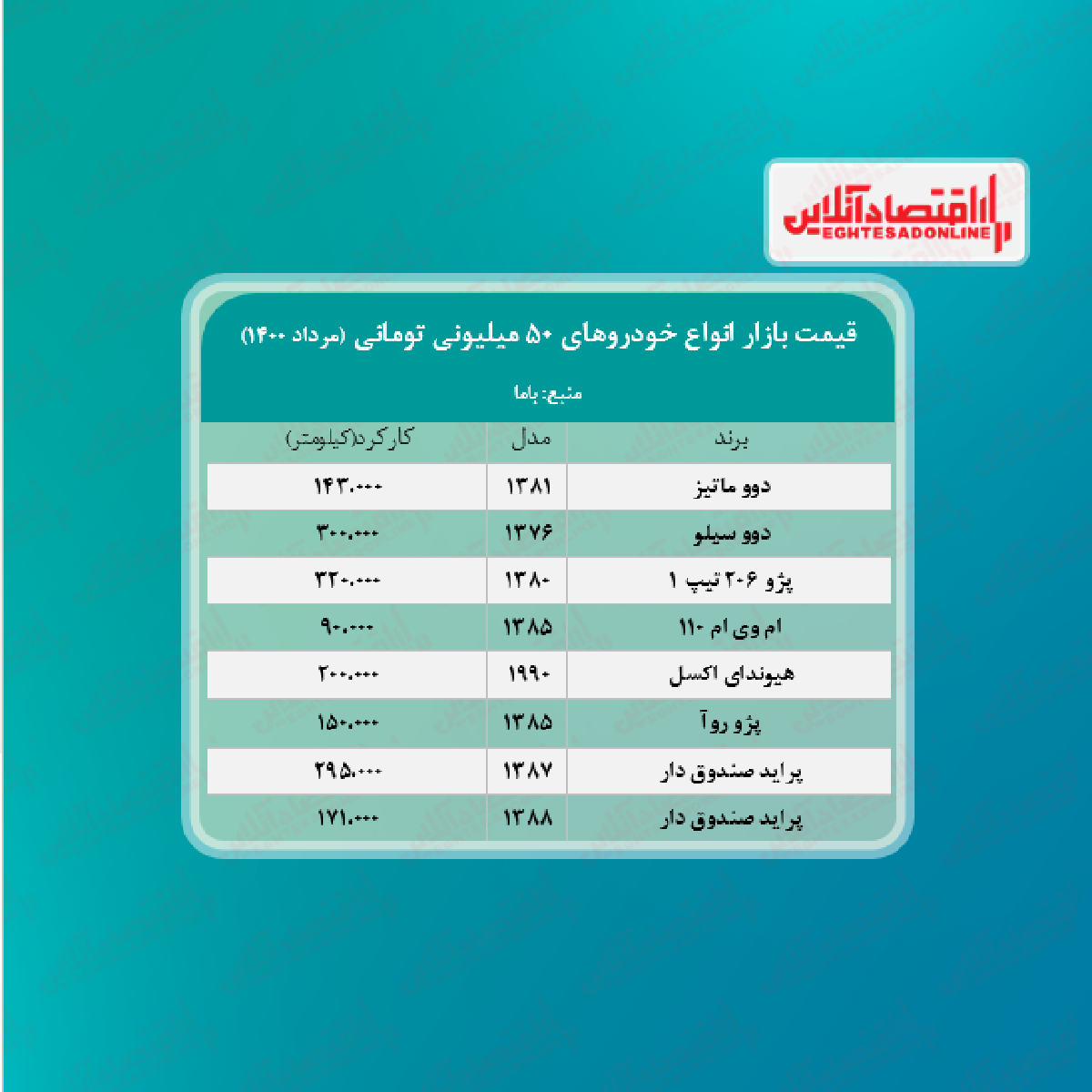 با ۵۰ میلیون تومان چه خودروهایی می توان خرید؟ + جدول