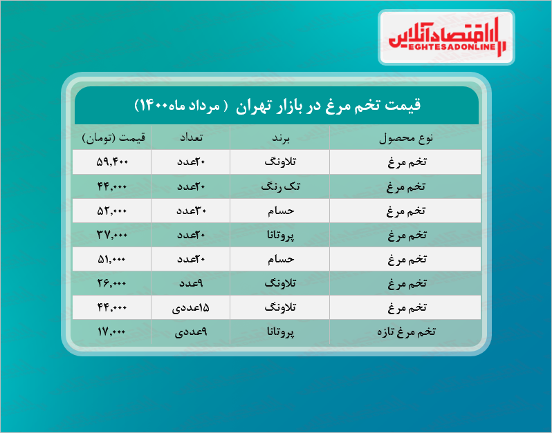 قیمت تخم مرغ در بازار(مرداد۱۴۰۰) + جدول