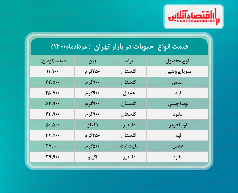 قیمت حبوبات در بازار (مرداد۱۴۰۰) + جدول