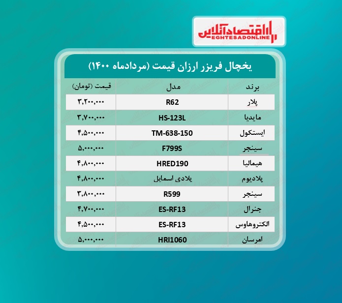 قیمت ۱۰یخچال و فریزر ارزان بازار + جدول / ۲۴مردادماه