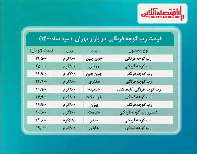 قیمت انواع رب گوجه فرنگی در بازار + جدول