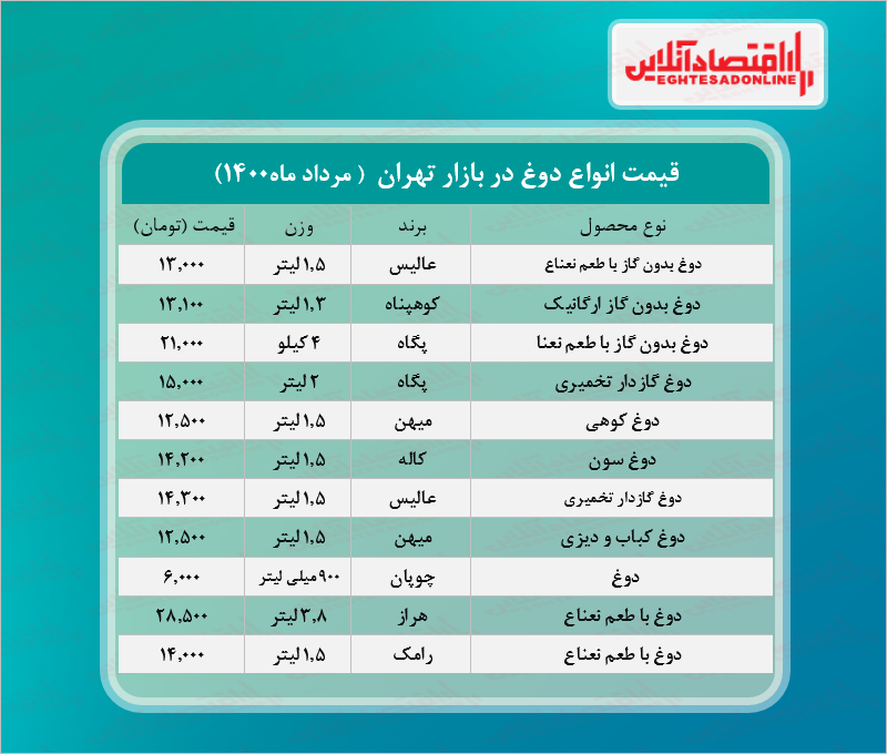 قیمت انواع دوغ در بازار +جدول