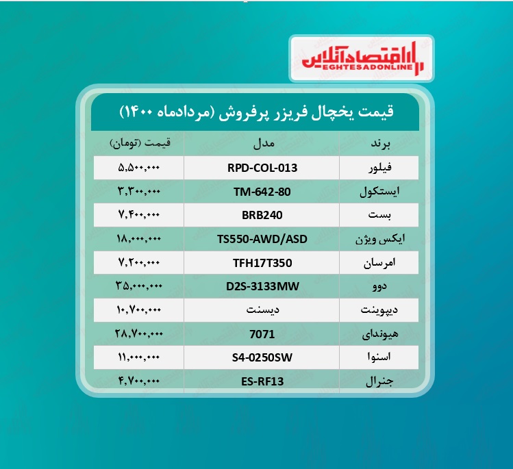 پرطرفدارترین یخچال های بازار چند؟ / ۲۵مردادماه