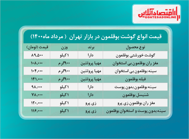 قیمت گوشت بوقلمون در بازار (مرداد۱۴۰۰) + جدول