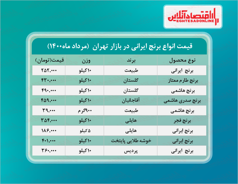 قیمت جدید برنج در بازار (مرداد۱۴۰۰) + جدول