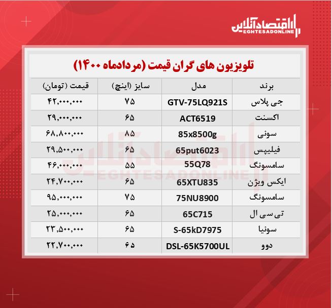 قیمت ۱۰تلویزیون گران بازار تهران + جدول /۲۶مردادماه