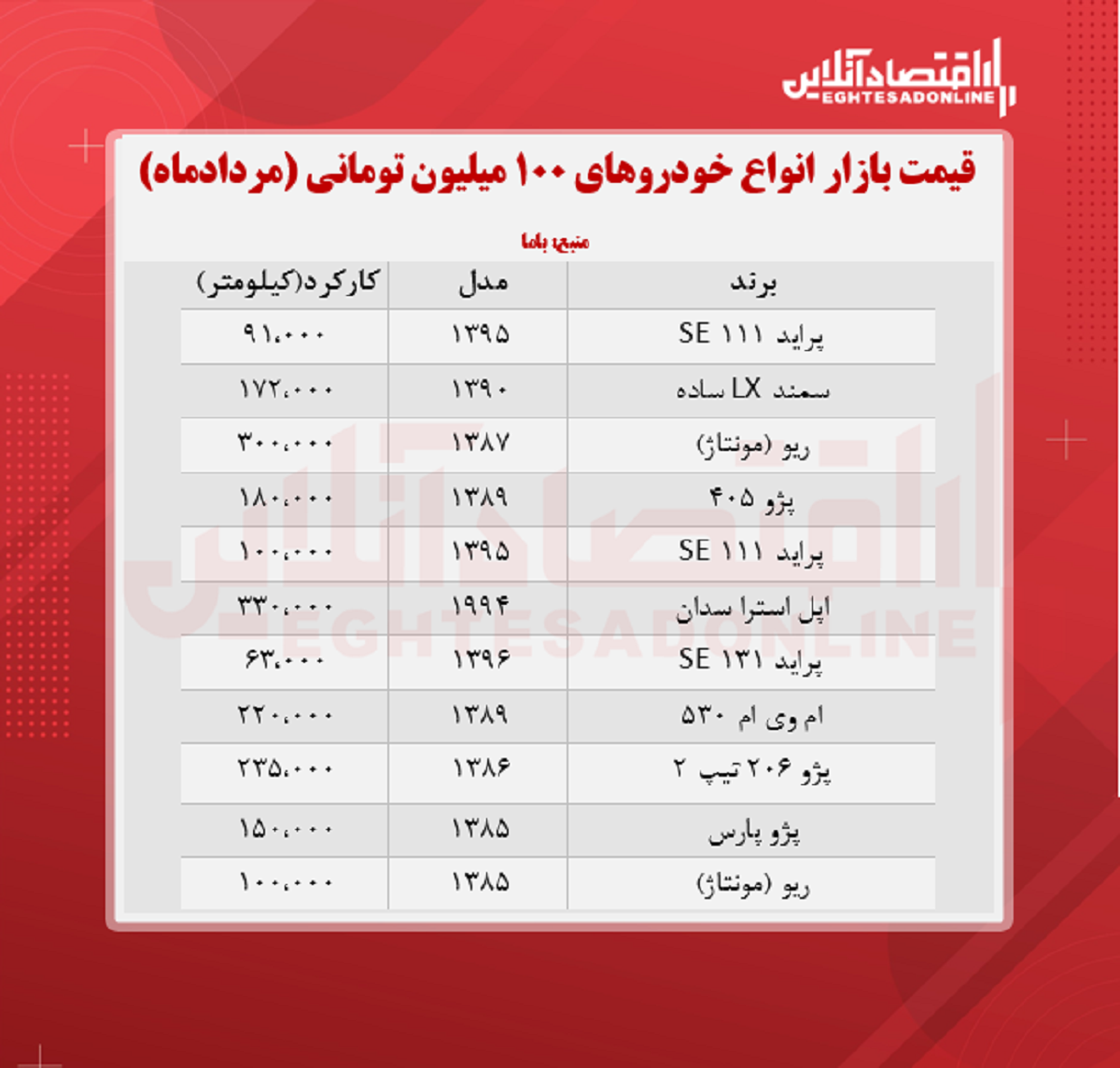 با ۱۰۰ میلیون چه خودرویی می‌توان خرید؟ + جدول