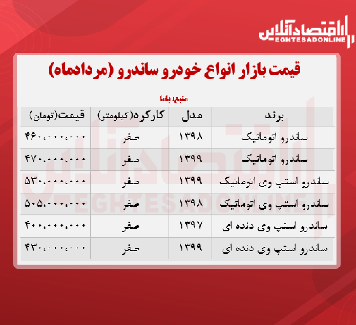 قیمت ساندرو امروز ۱۴۰۰/۵/۲۶