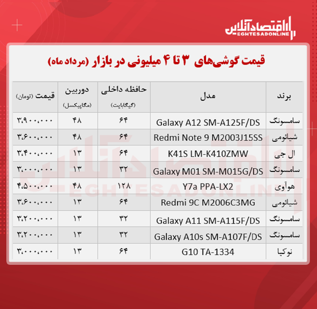 قیمت گوشی (محدوده ۴ میلیون تومان)