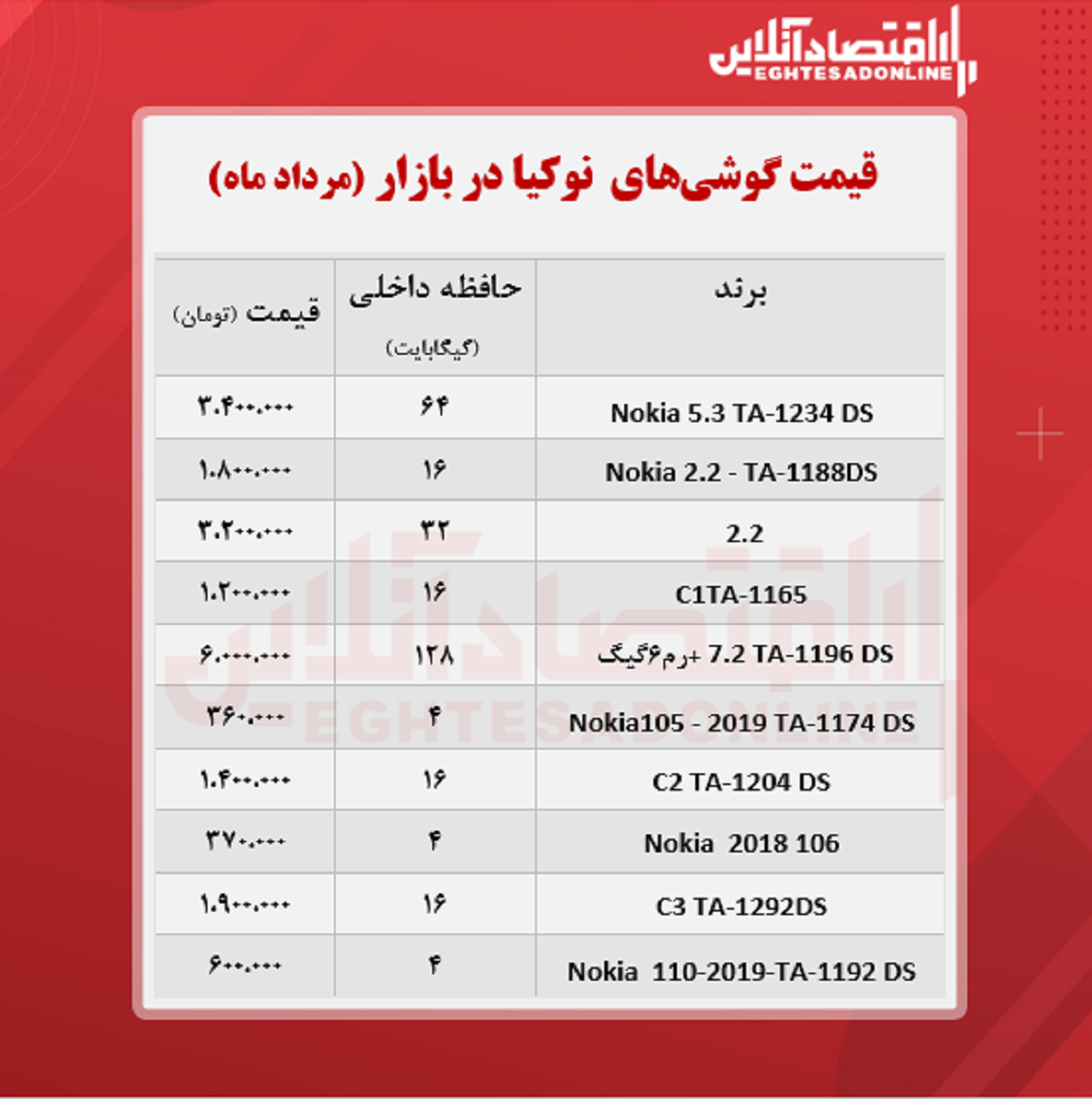 قیمت گوشی نوکیا در بازار / ۲۶مرداد