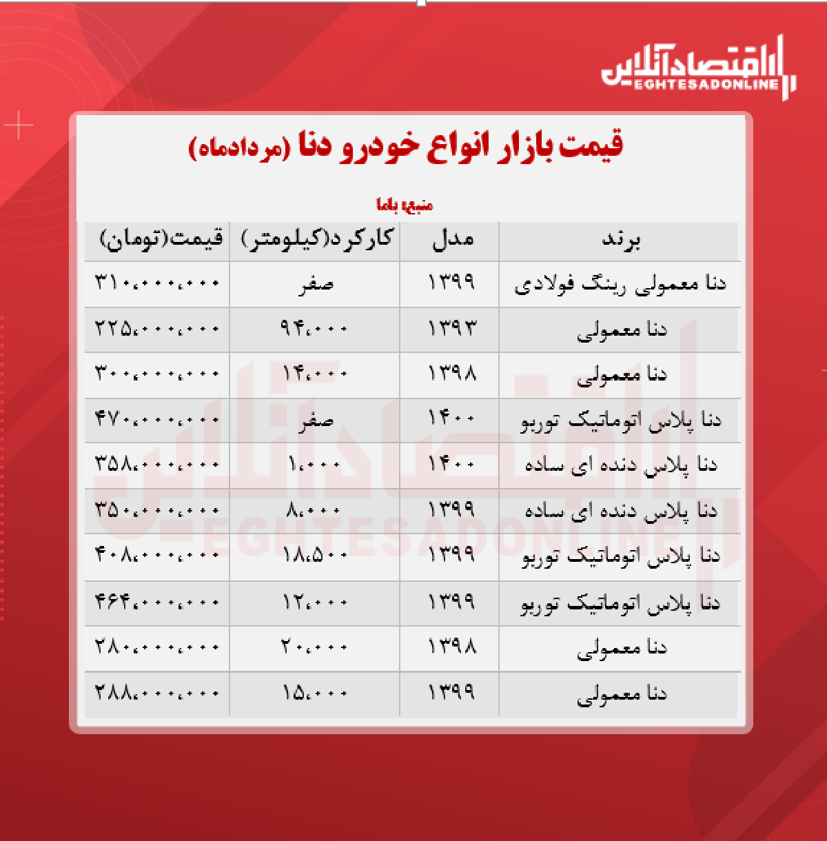 قیمت دنا پلاس به مرز ۴۷۰ میلیون تومان رسید + جدول