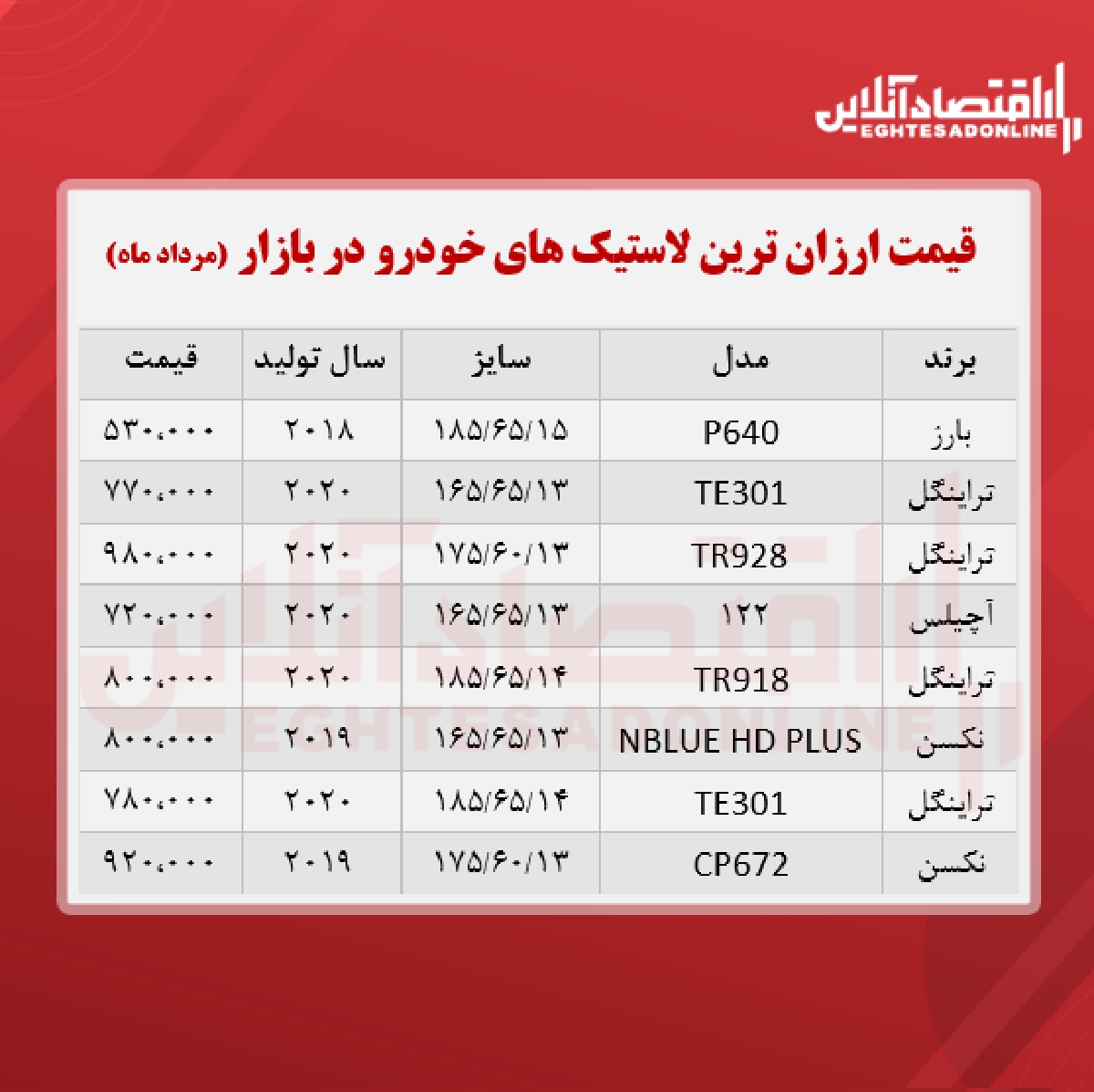 ارزان ترین لاستیک های بازار چند؟