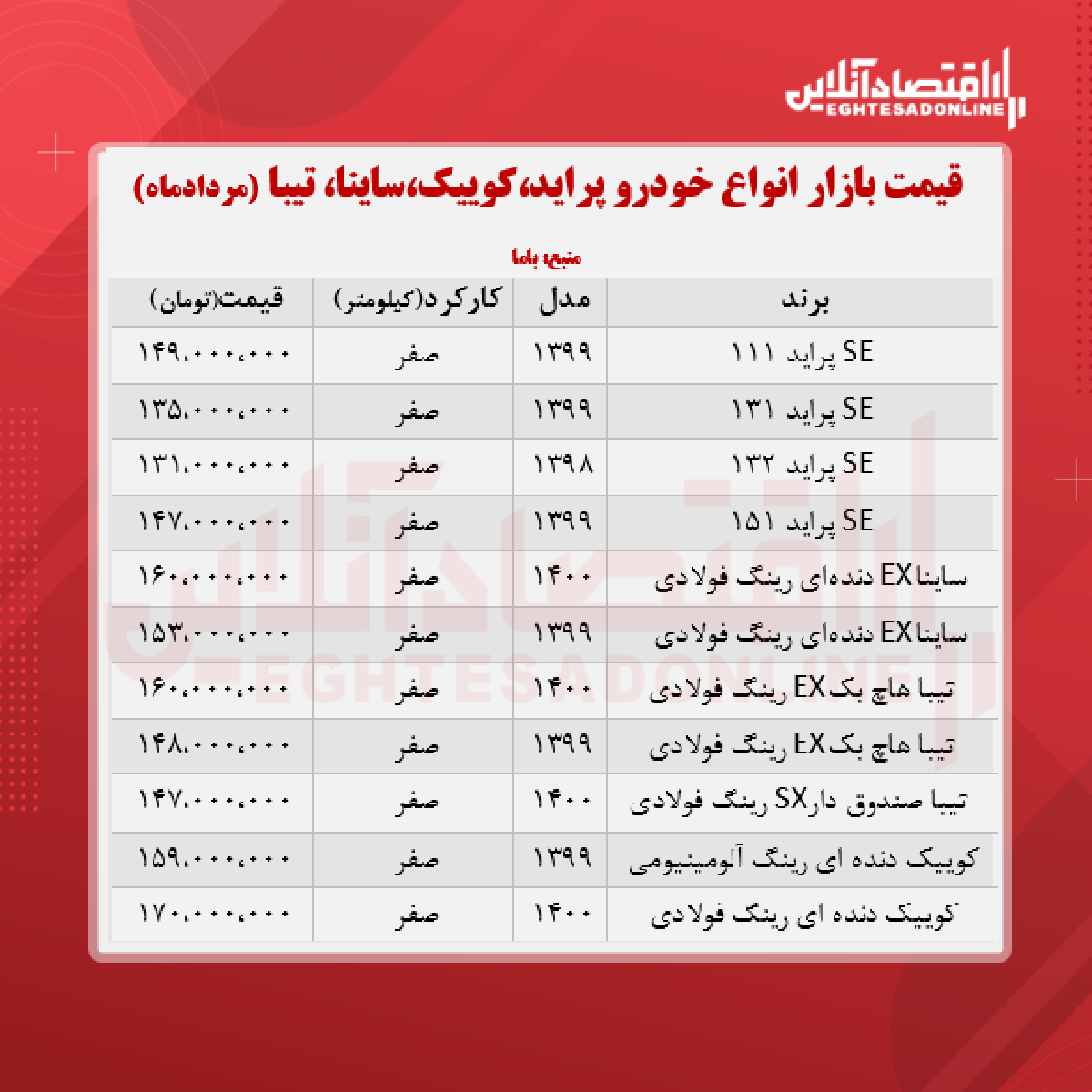 پراید ۱۴۹میلیون شد/ قیمت ساینا، کوییک و تیبا + جدول