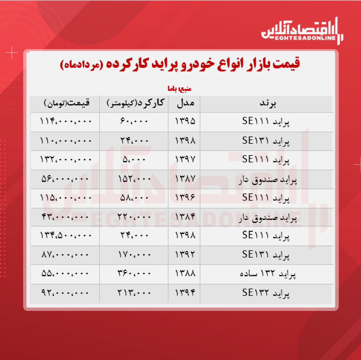 قیمت پراید کارکرده امروز ۱۴۰۰/۵/۲۷