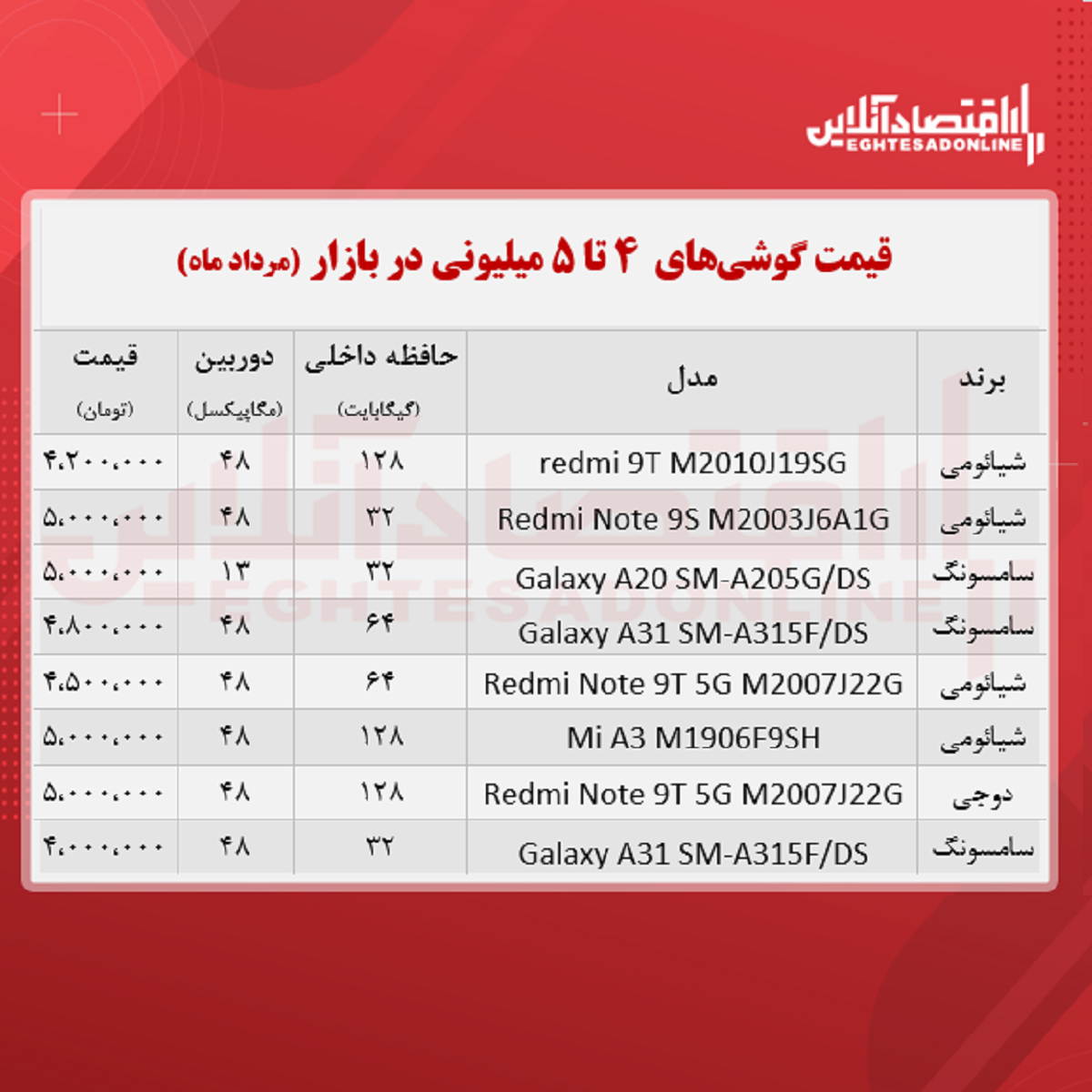 قیمت گوشی (محدوده ۵ میلیون تومان)