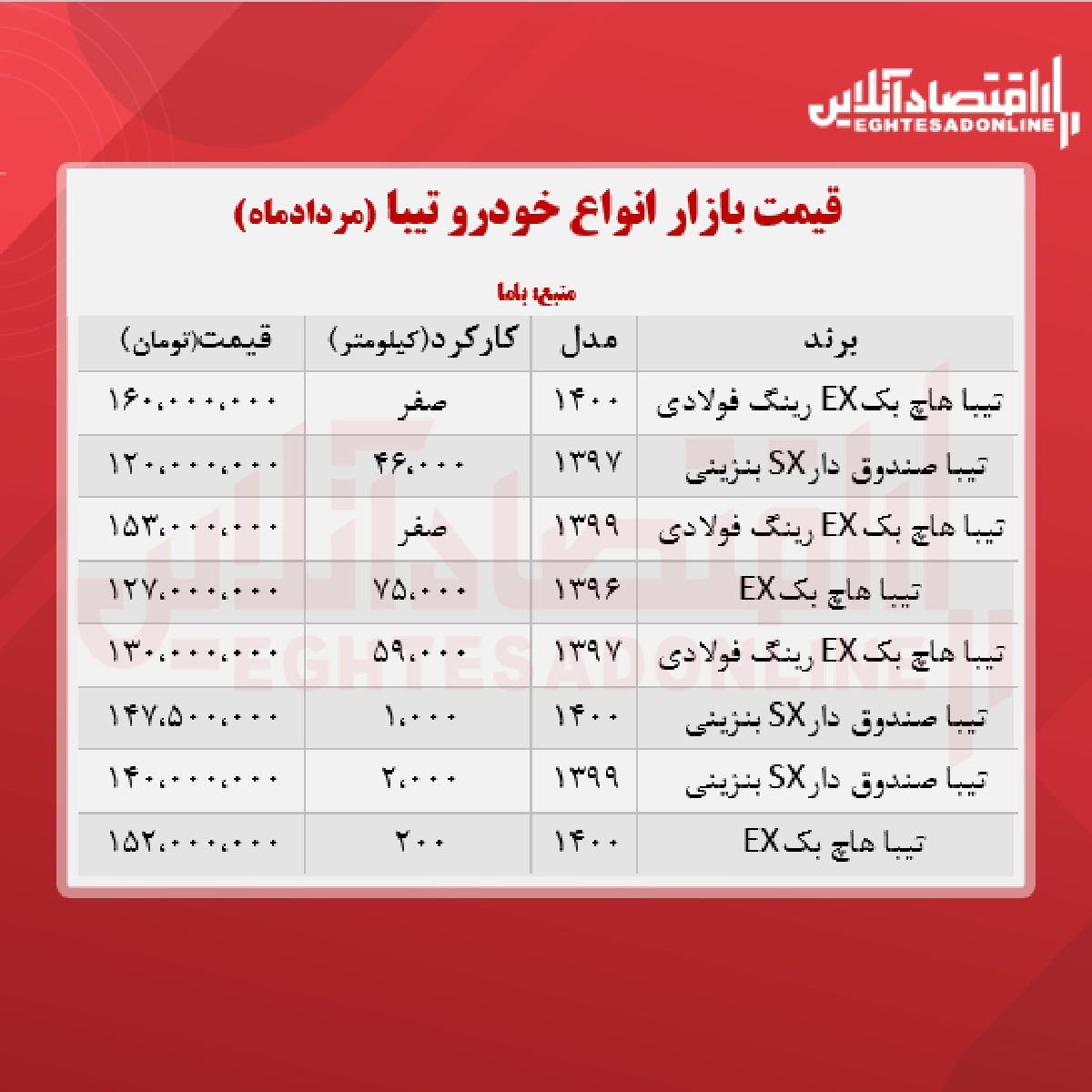 تیبا ۲، ۱۶۰ میلیون تومان شد + جدول