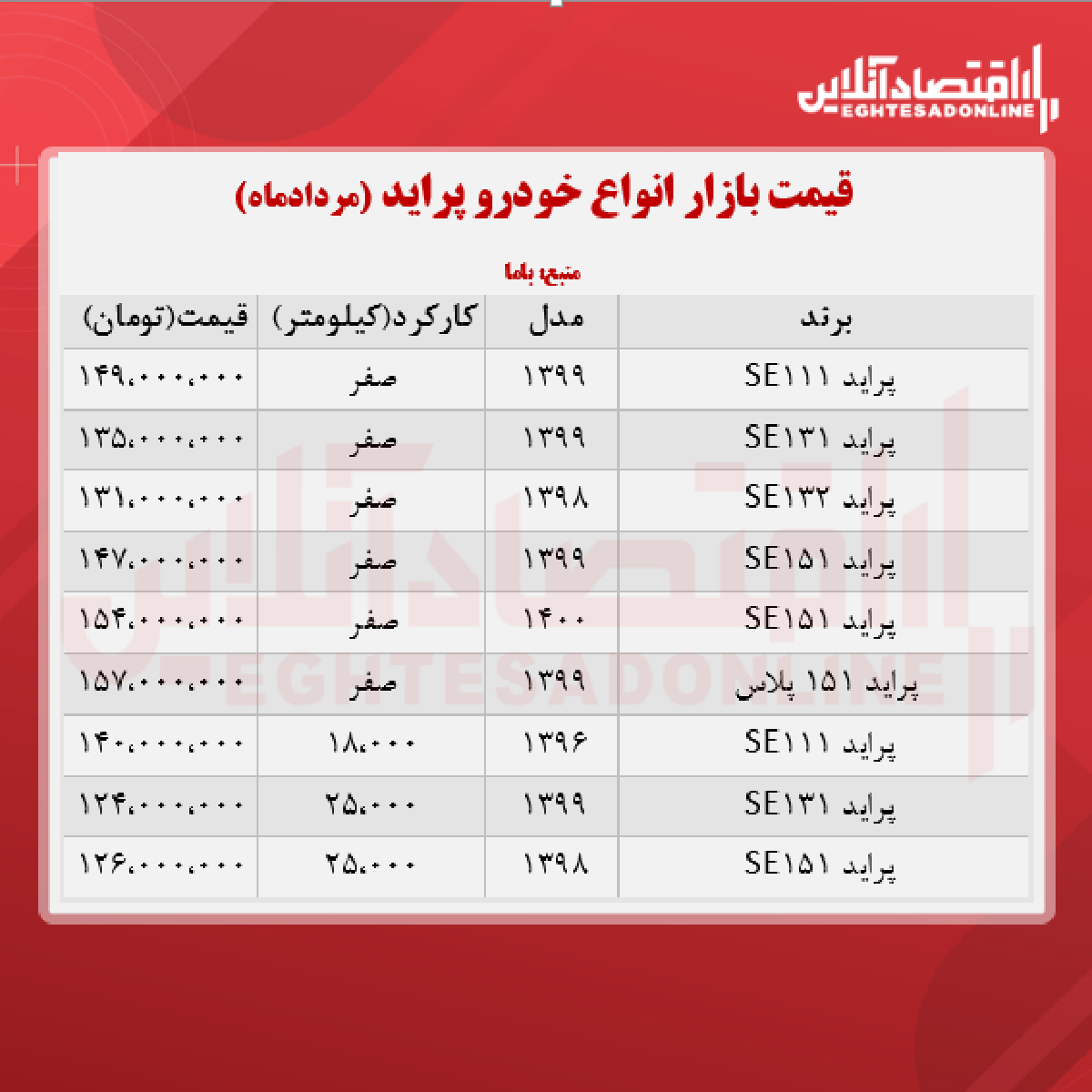 قیمت پراید امروز ۱۴۰۰/۵/۲۸