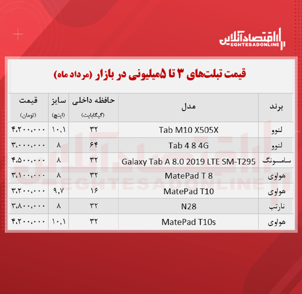 با ۵میلیون چه تبلتی می‌توان خرید؟ +جدول