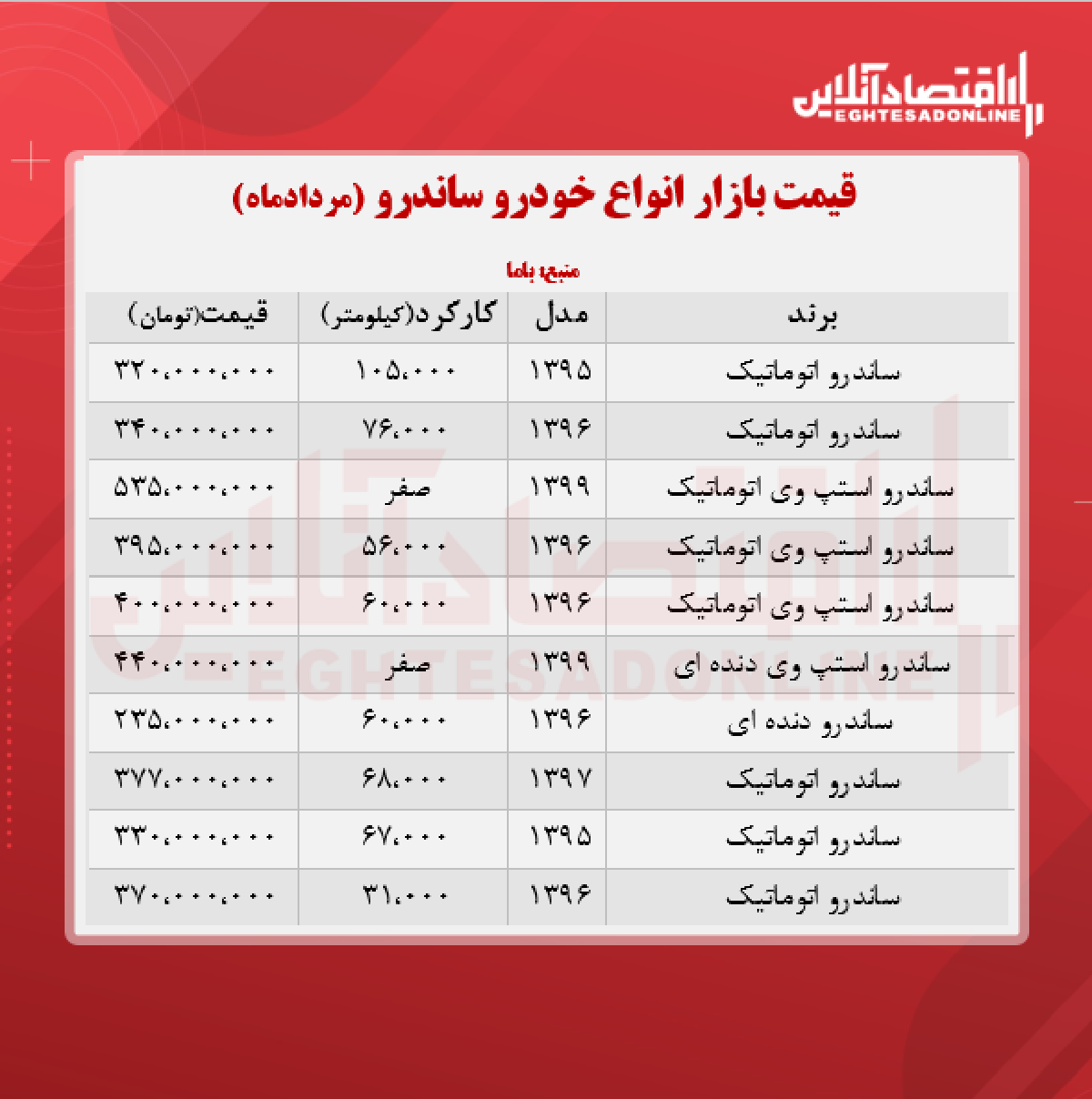 قیمت ساندرو به مرز ۵۳۵ میلیون تومان رسید + جدول