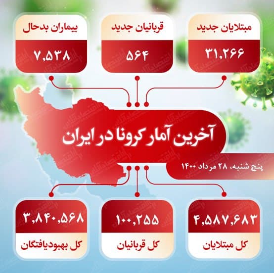 آخرین آمار کرونا در ایران (۱۴۰۰/۵/۲۸)