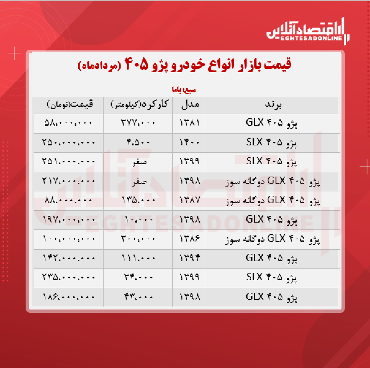 پژو ۴۰۵، دوگانه سوز ۲۱۷ میلیون تومان شد + جدول