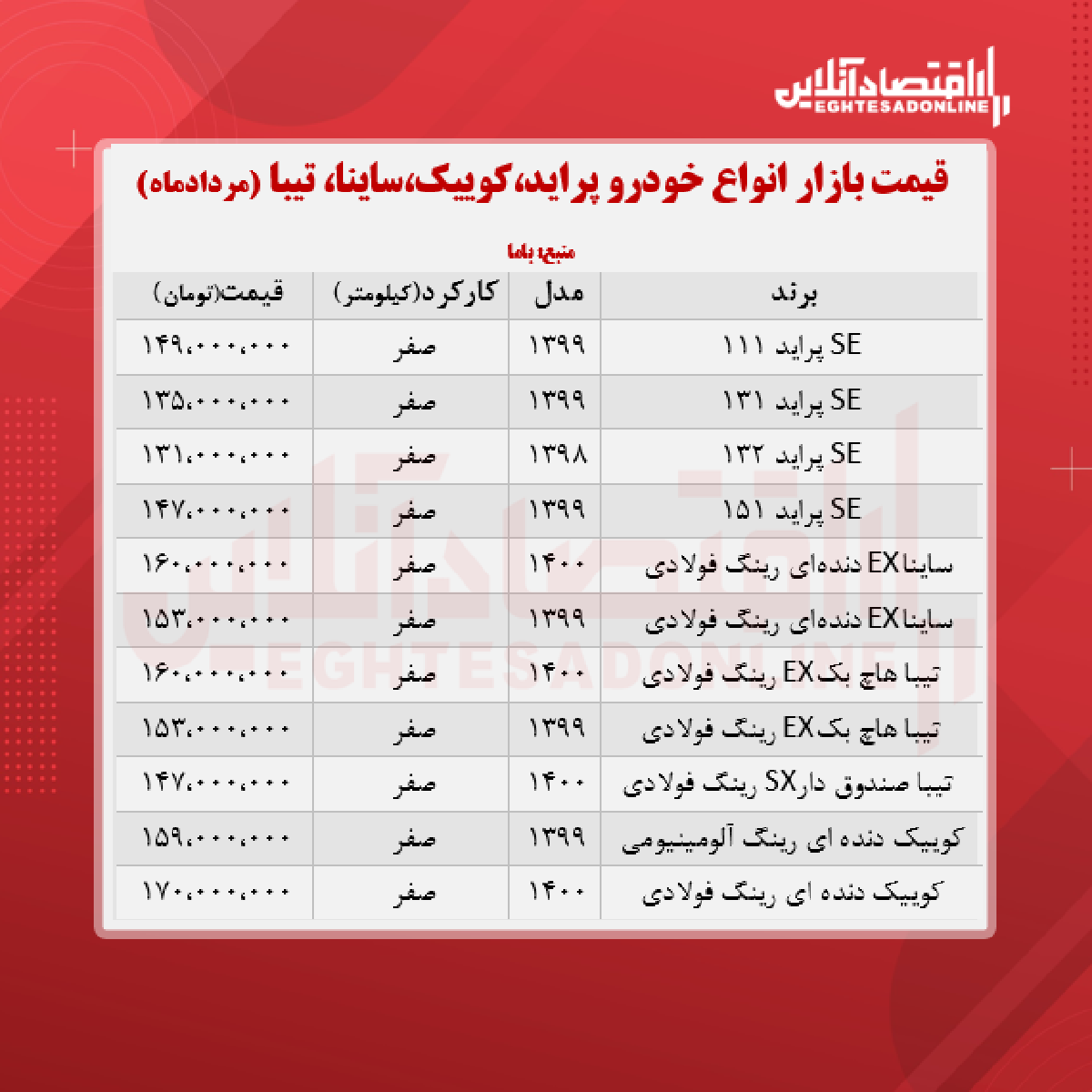 پراید ۱۴۹میلیون شد/ قیمت ساینا، کوییک و تیبا + جدول