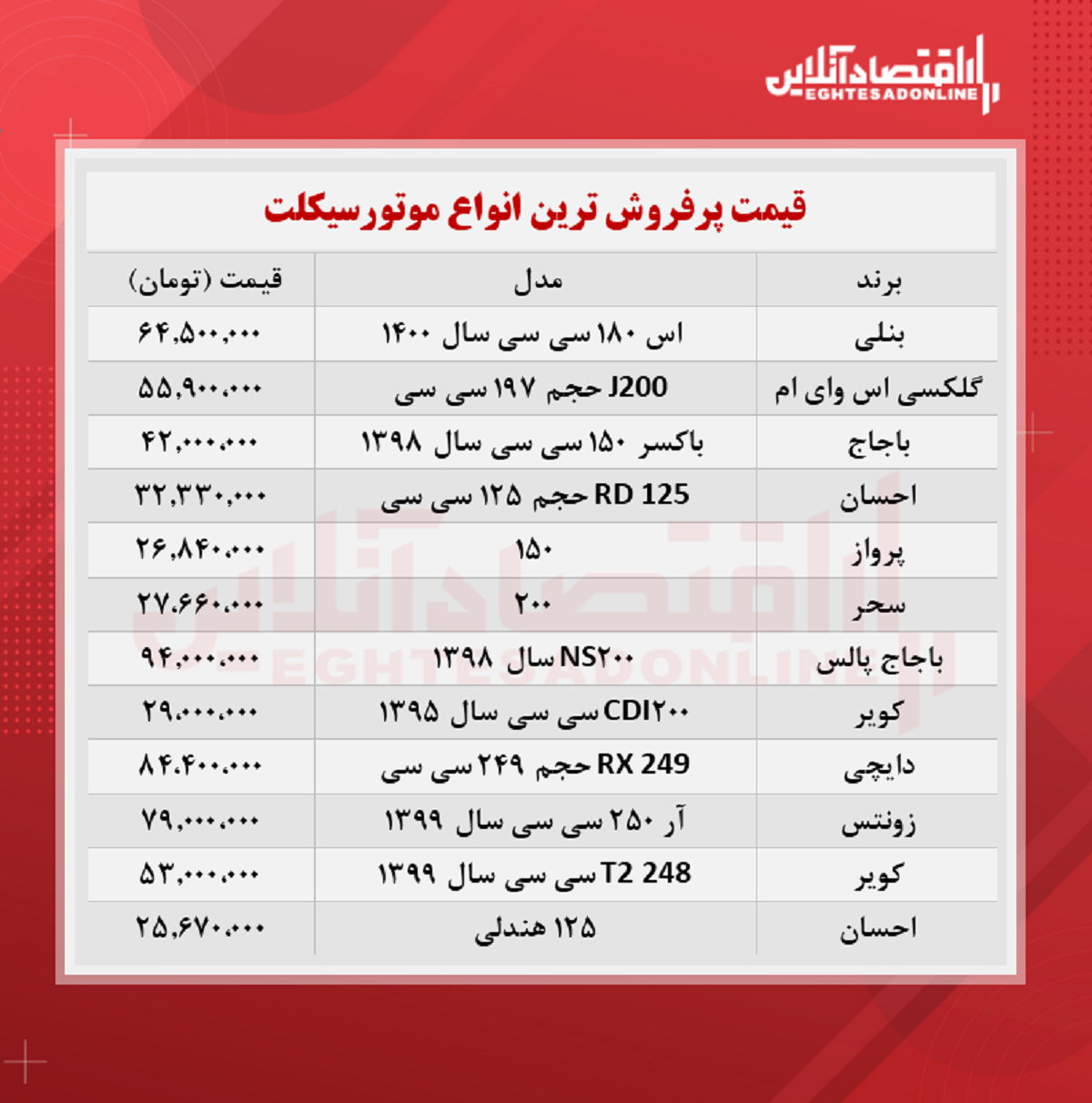 پرفروش ترین موتورسیکلت های بازار چند؟ (مرداد ۱۴۰۰)