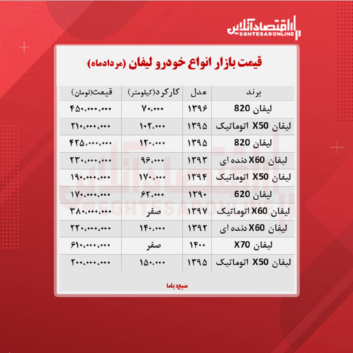 لیفان ایکس ۷۰، ۶۱۰ میلیون تومان شد + جدول