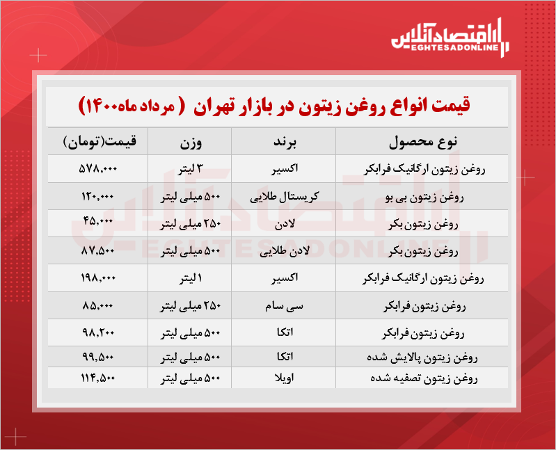 قیمت انواع روغن زیتون در بازار (مرداد۱۴۰۰) + جدول