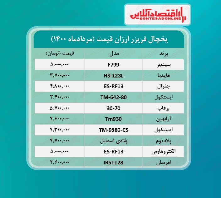 ارزان ترین یخچال های بازار چند؟ / ۳مردادماه