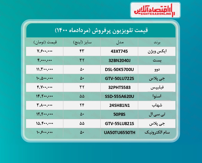 پرطرفدارترین تلویزیون های بازار چند؟ / ۳مردادماه