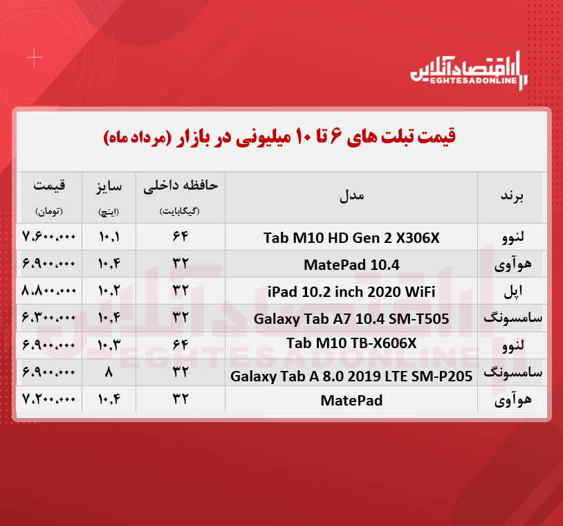 با ۱۰میلیون چه تبلتی می‌ توان خرید؟ + جدول