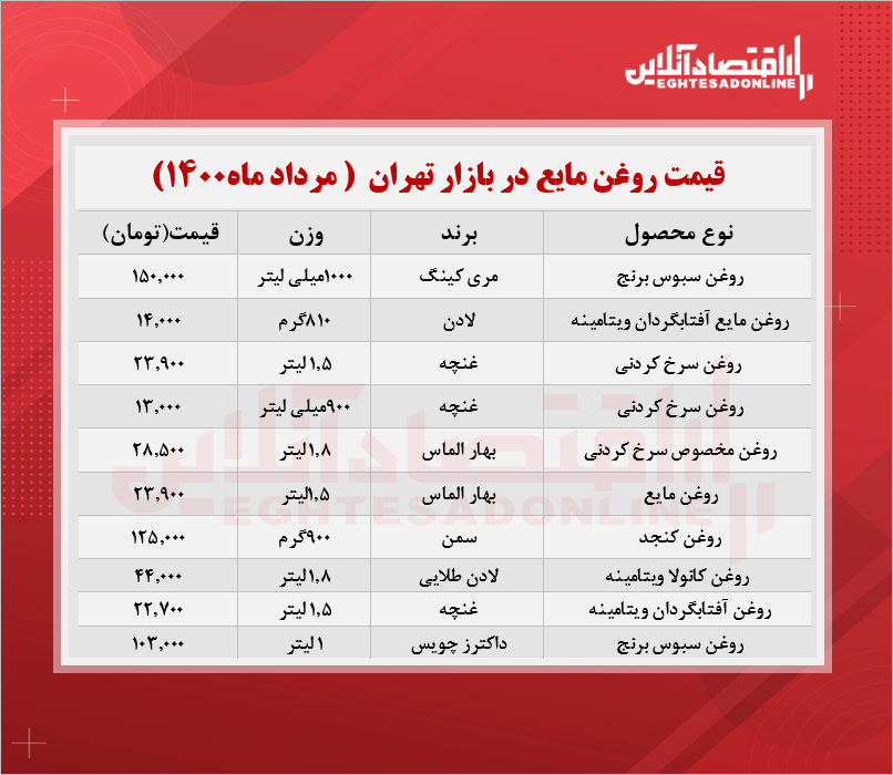 قیمت انواع روغن مایع در بازار (مردادماه۱۴۰۰) + جدول