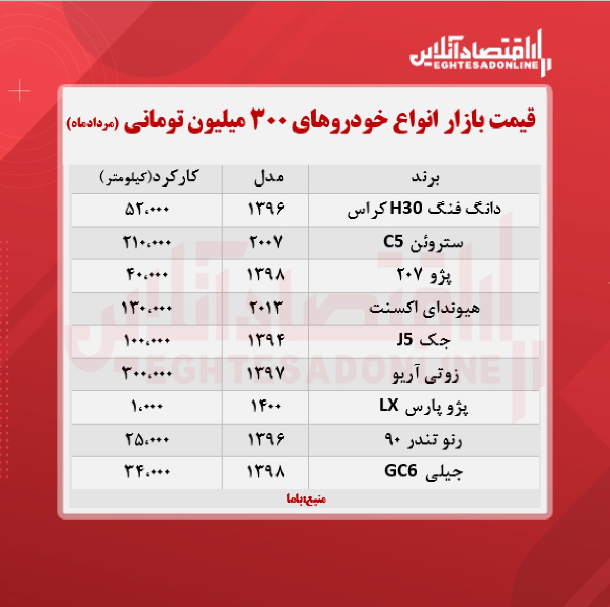 با 300 میلیون تومان چه خودرویی می‌ توان خرید؟ + جدول