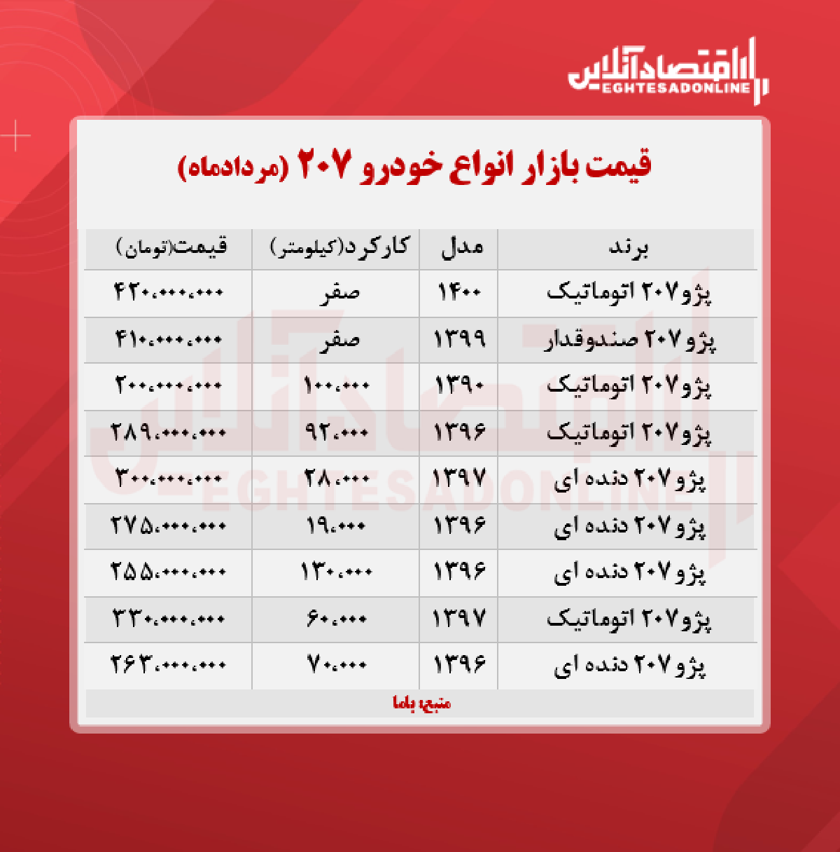 پژو ۲۰۷ اتوماتیک ۴۲۰ میلیون تومان شد + جدول