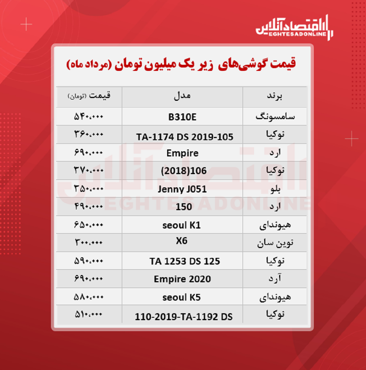 قیمت گوشی (محدوده یک میلیون تومان)