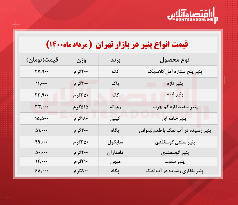 قیمت جدید پنیر صبحانه در بازار (مرداد۱۴۰۰) + جدول